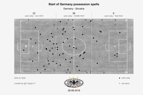  Germany’s Possession Regains High in Midfield (Courtesy @11tegen11) 