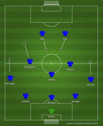 Italy formation