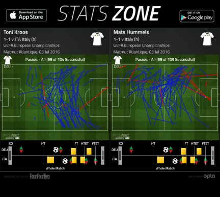 Kroos and Hummels' Passing Map